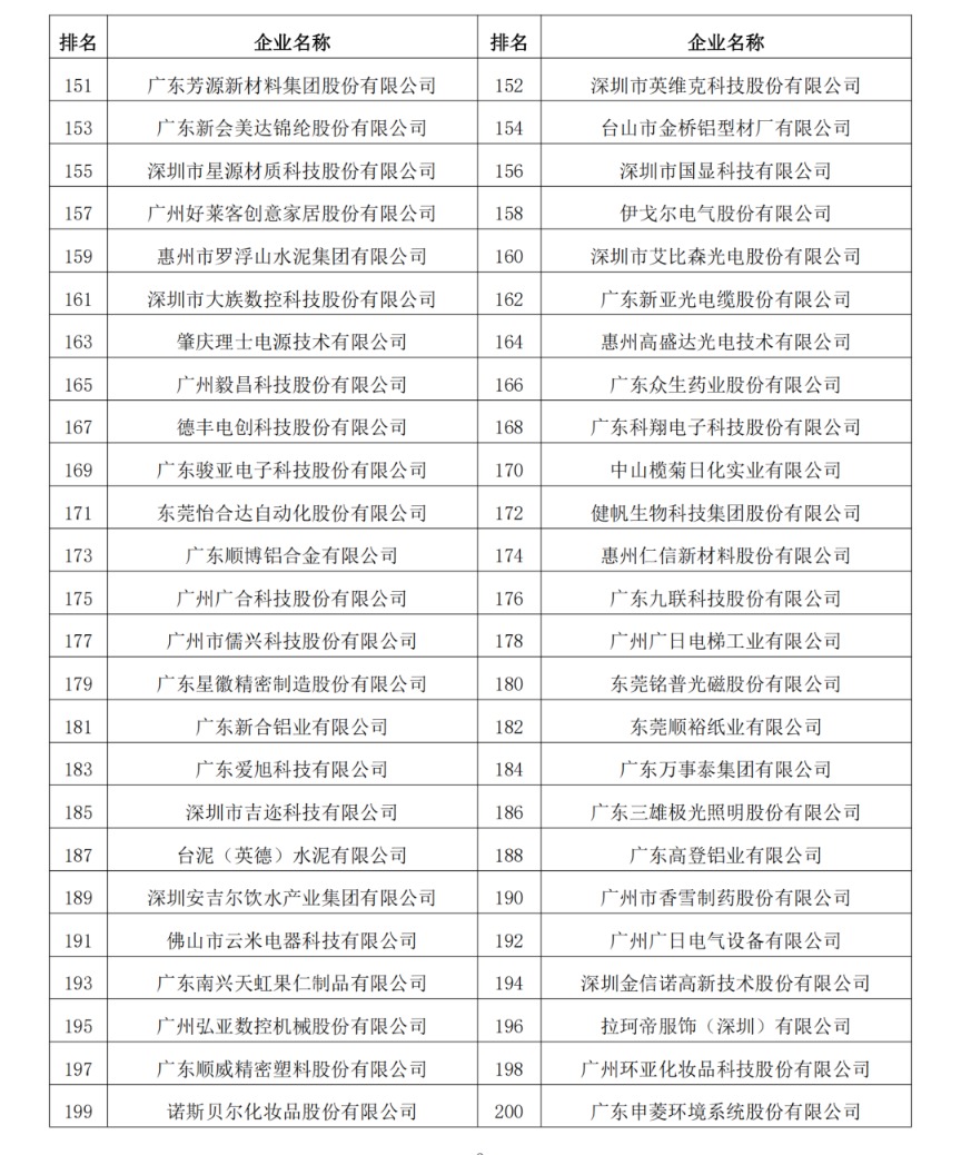 2023年度廣東制造業(yè)500強完整名單7